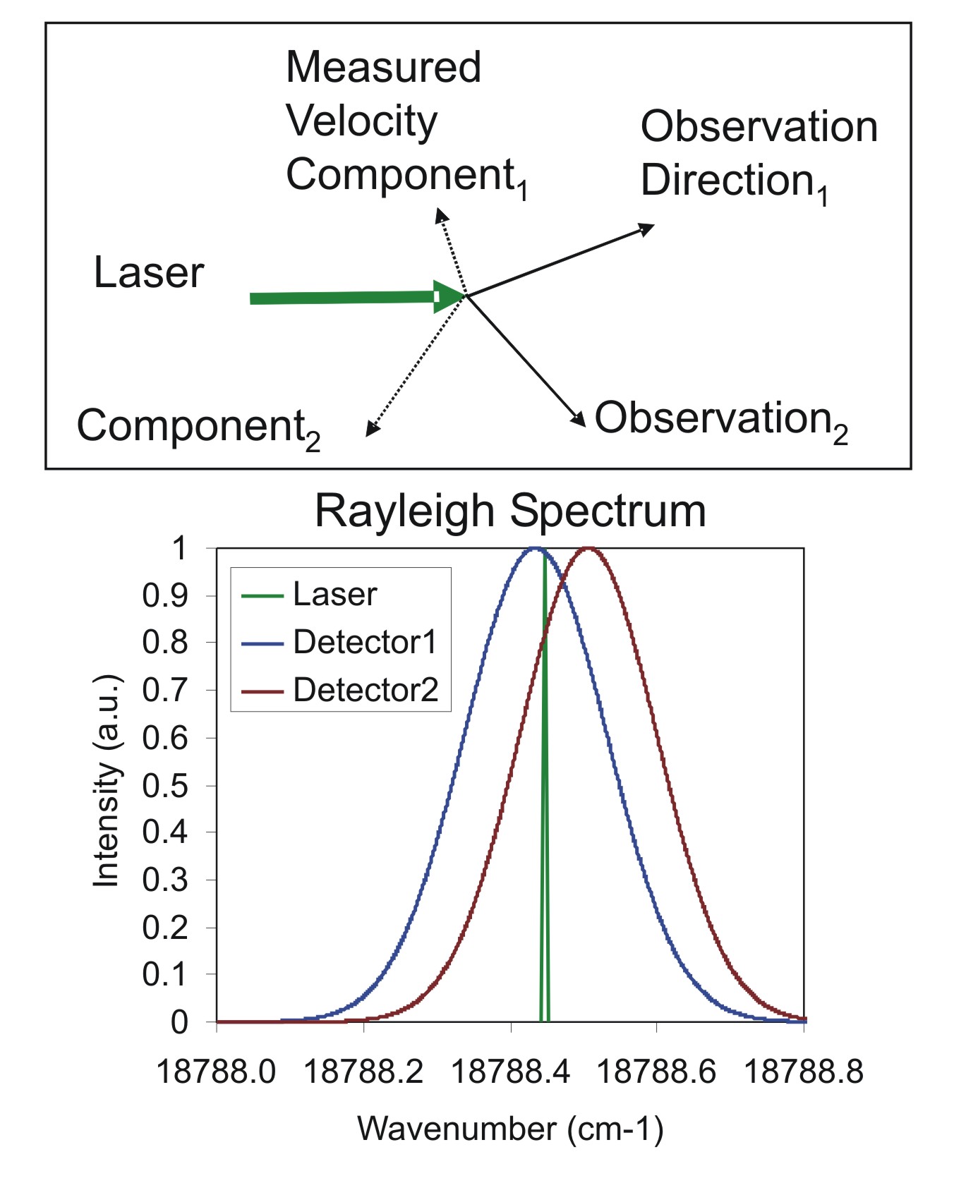 Rayleigh Scattering Measurement Technique