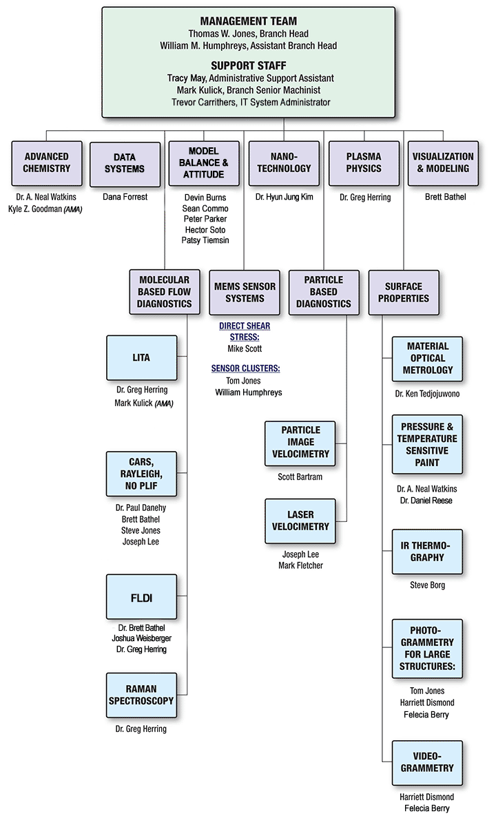 AMDSB Organizational Chart