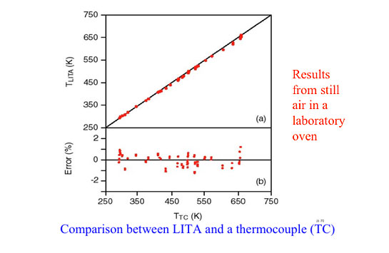 LITA Thermometry Results