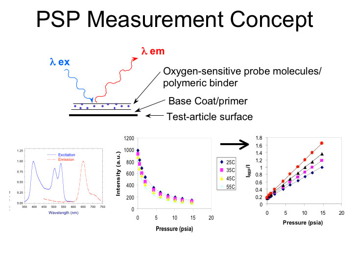 PSP Measurement concepts figure