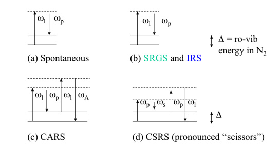 Energy Level Diagrams for Spontaneous Raman and Four Stimulated-Raman Interactions
