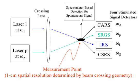 Schematic of Spontaneous & Crossed-Beam Geometry for Four Stimulated Raman Processe