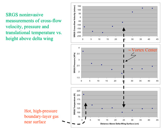 Vertical Line of Measured Flow Parameters Thru Center Core of Supersonic Vortex